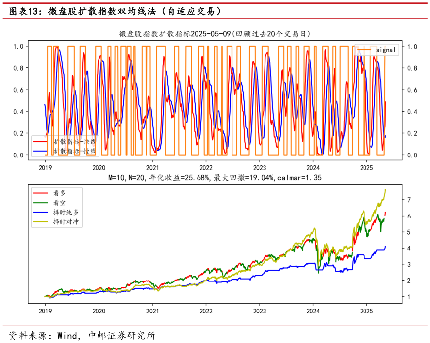 如何了解微盘股扩散指数双均线法（自适应交易）