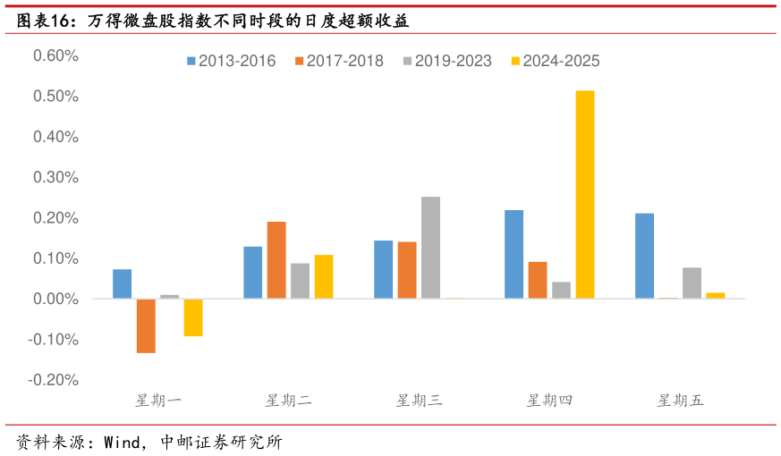 请问一下万得微盘股指数不同时段的日度超额收益