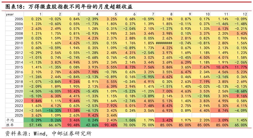 如何看待万得微盘股指数不同年份的月度超额收益