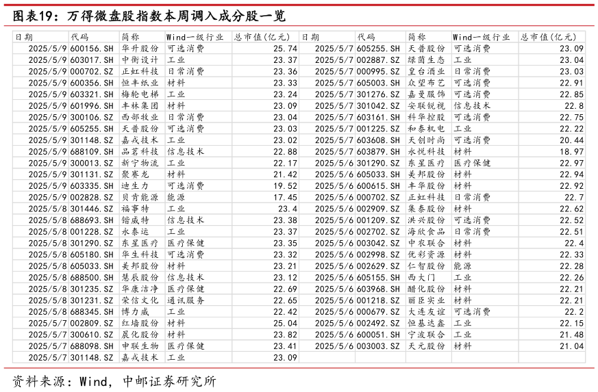 如何解释万得微盘股指数本周调入成分股一览
