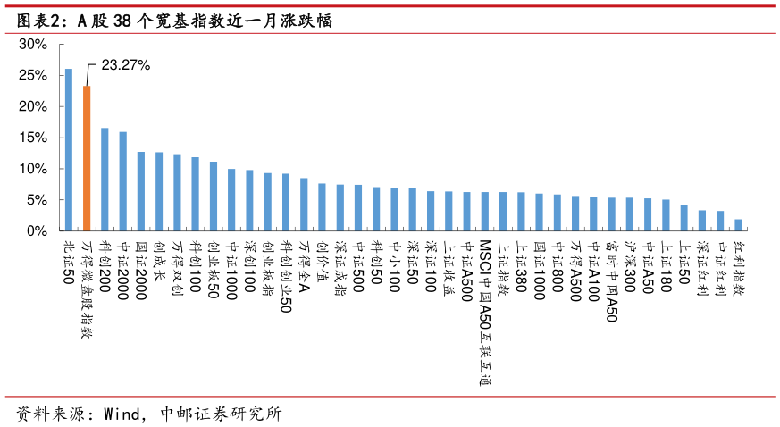 想问下各位网友A 股 38 个宽基指数近一月涨跌幅