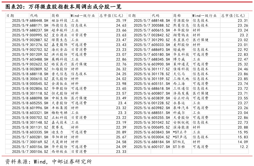 各位网友请教一下万得微盘股指数本周调出成分股一览