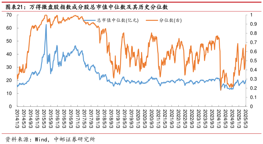 怎样理解万得微盘股指数成分股总市值中位数及其历史分位数
