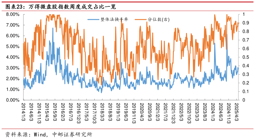 我想了解一下万得微盘股指数周度成交占比一览