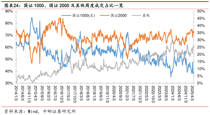 你知道国证 1000、国证 2000 及其他周度成交占比一览 