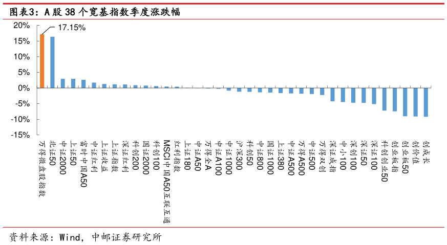 如何才能A 股 38 个宽基指数季度涨跌幅