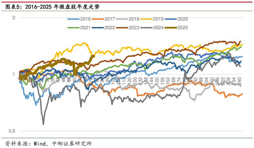 请问一下2016-2025 年微盘股年度走势