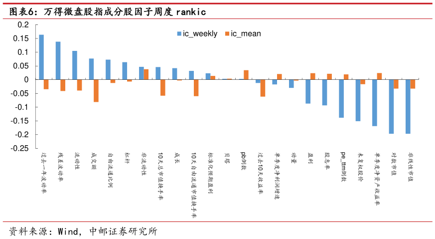 我想了解一下万得微盘股指成分股因子周度 rankic