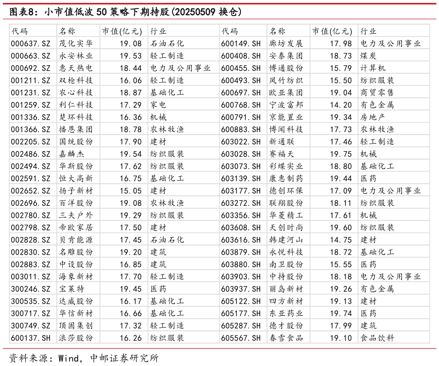 想关注一下小市值低波 50 策略下期持股20250509 换仓