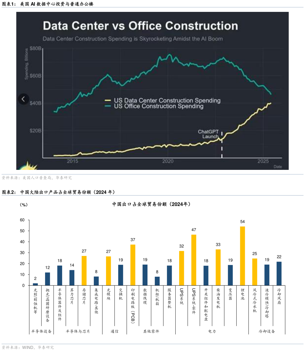 咨询大家美国 AI 数据中心投资与普通办公楼 中国大陆出口产品占全球贸易份额（2024 年）