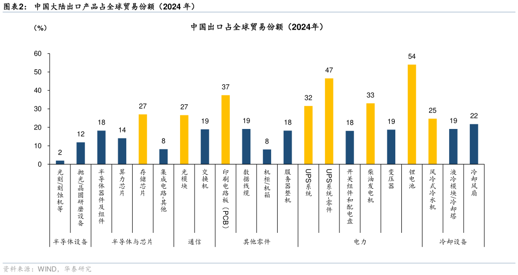 咨询下各位中国大陆出口产品占全球贸易份额（2024 年）