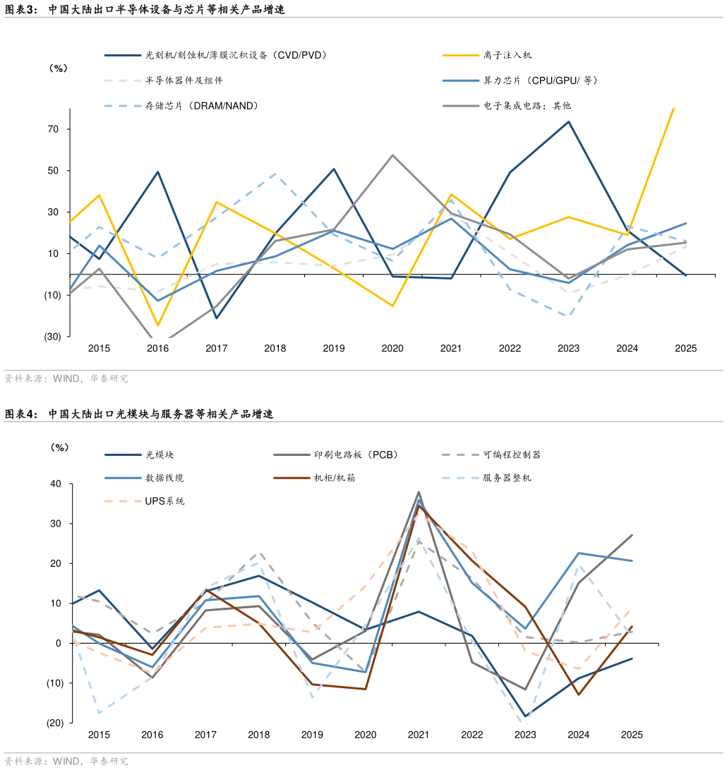 谁知道中国大陆出口半导体设备与芯片等相关产品增速 中国大陆出口光模块与服务器等相关产品增速