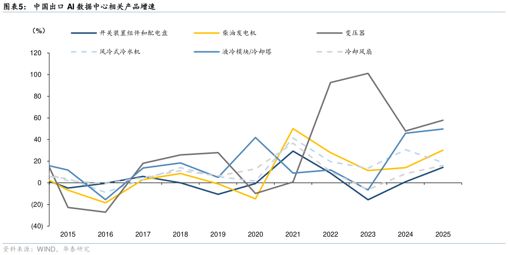 如何解释中国出口 AI 数据中心相关产品增速