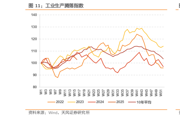 我想了解一下工业生产腾落指数