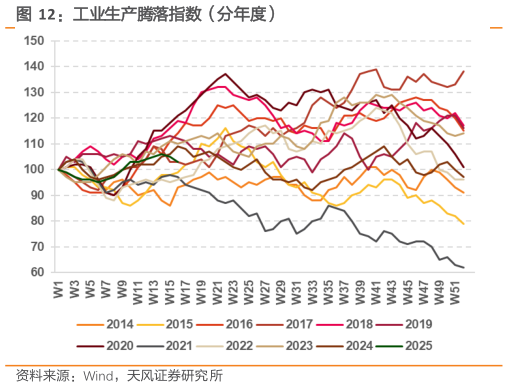 一起讨论下工业生产腾落指数（分年度）