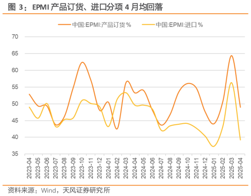 谁知道EPMI 产品订货、进口分项 4 月均回落