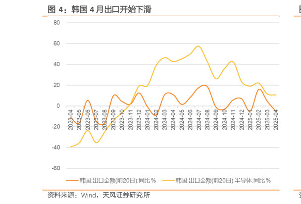 如何了解韩国 4 月出口开始下滑