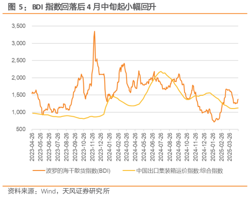 想关注一下BDI 指数回落后 4 月中旬起小幅回升