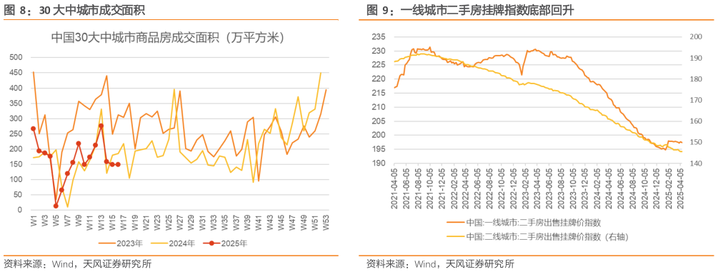 如何看待30 大中城市成交面积
