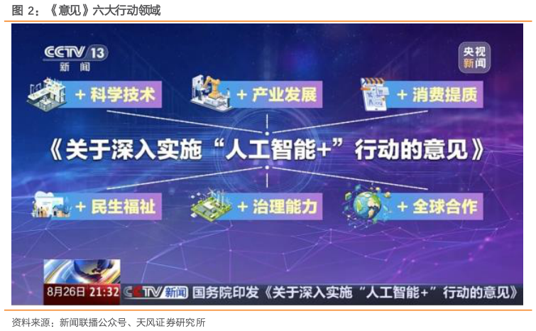 请问一下意见六大行动领域