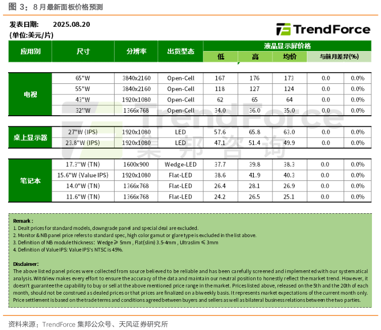 如何看待8 月最新面板价格预测
