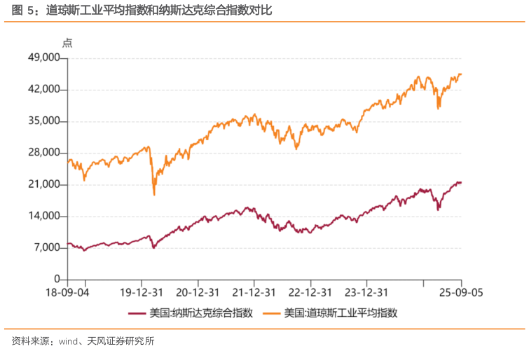 如何了解道琼斯工业平均指数和纳斯达克综合指数对比
