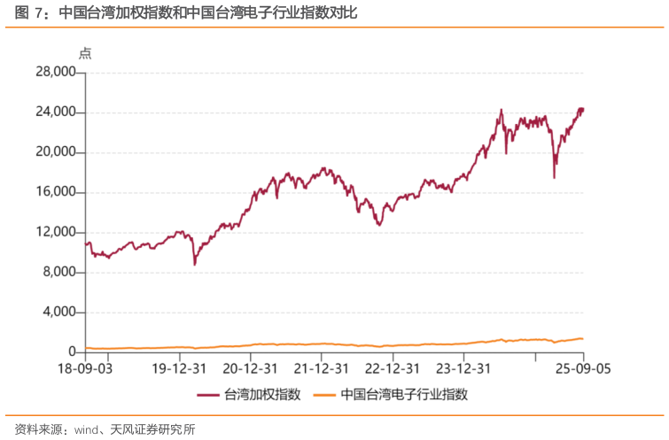 如何看待中国台湾加权指数和中国台湾电子行业指数对比