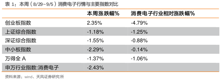 你知道本周（82995）消费电子行情与主要指数对比