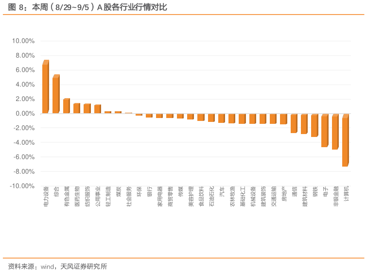 如何解释本周（82995）A 股各行业行情对比