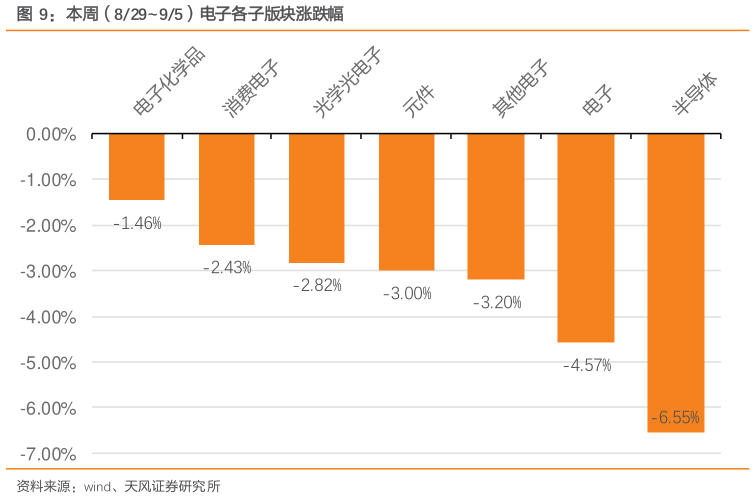 咨询大家本周（82995）电子各子版块涨跌幅