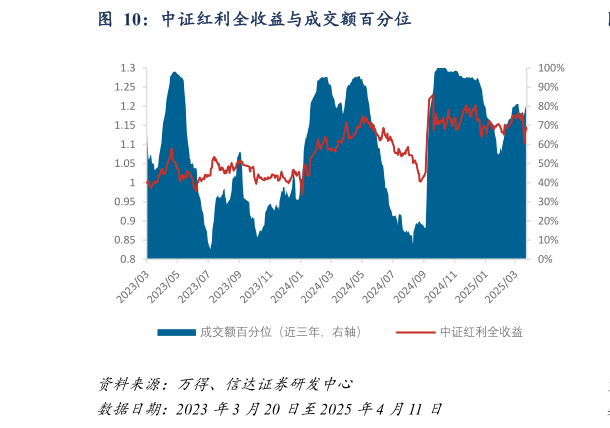 想问下各位网友中证红利全收益与成交额百分位