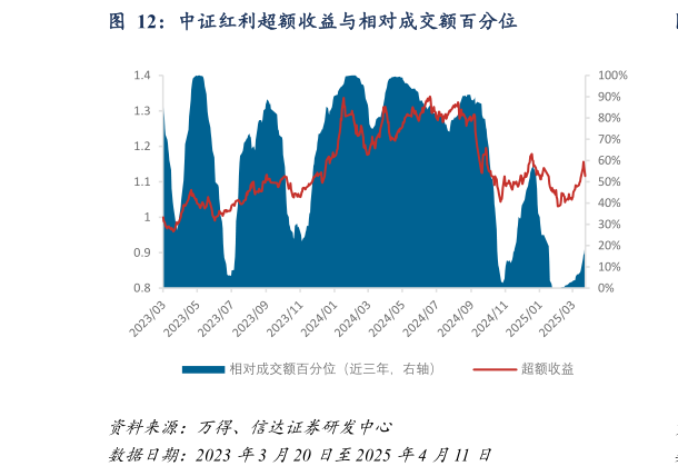 谁知道中证红利超额收益与相对成交额百分位