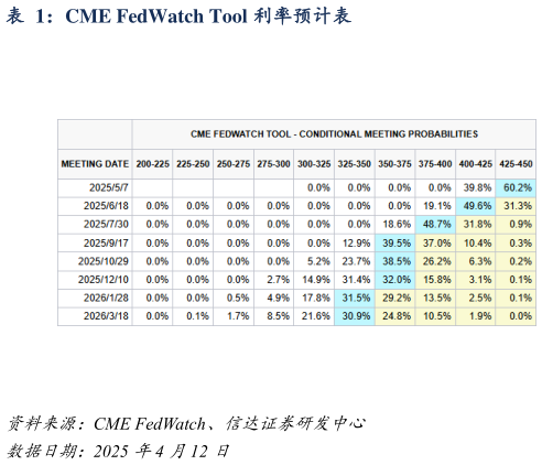 如何了解CME FedWatch Tool 利率预计表