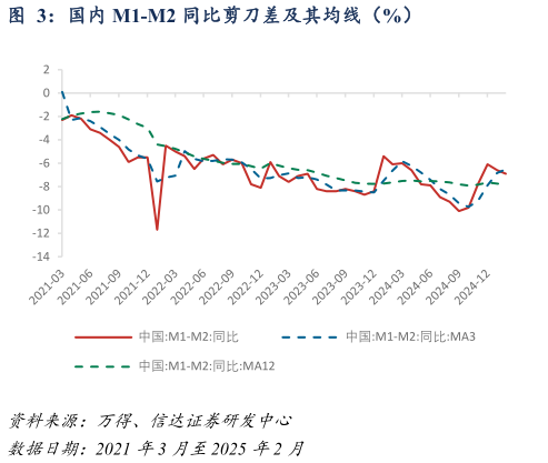 想关注一下国内 M1-M2 同比剪刀差及其均线（%）