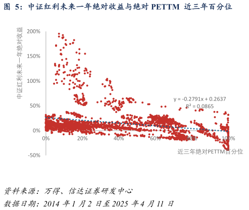 如何了解中证红利未来一年绝对收益与绝对 PETTM  近三年百分位