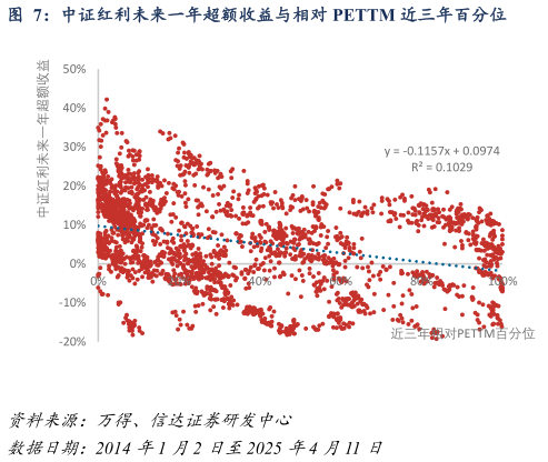 想问下各位网友中证红利未来一年超额收益与相对 PETTM 近三年百分位