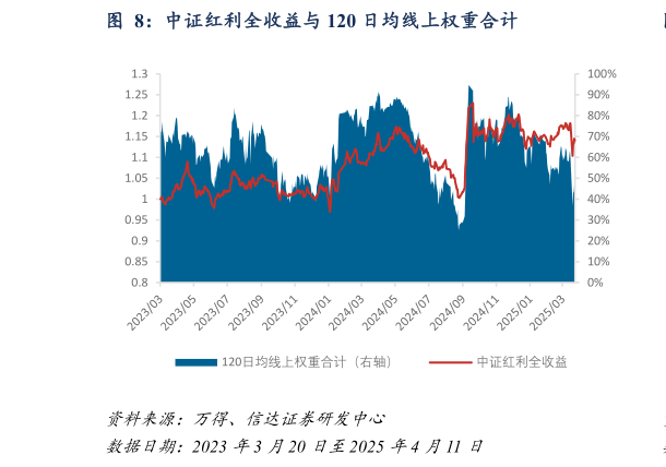 想问下各位网友中证红利全收益与 120 日均线上权重合计