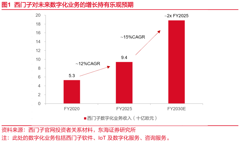 如何看待西门子对未来数字化业务的增长持有乐观预期