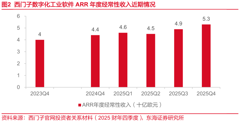 谁知道西门子数字化工业软件 ARR 年度经常性收入近期情况