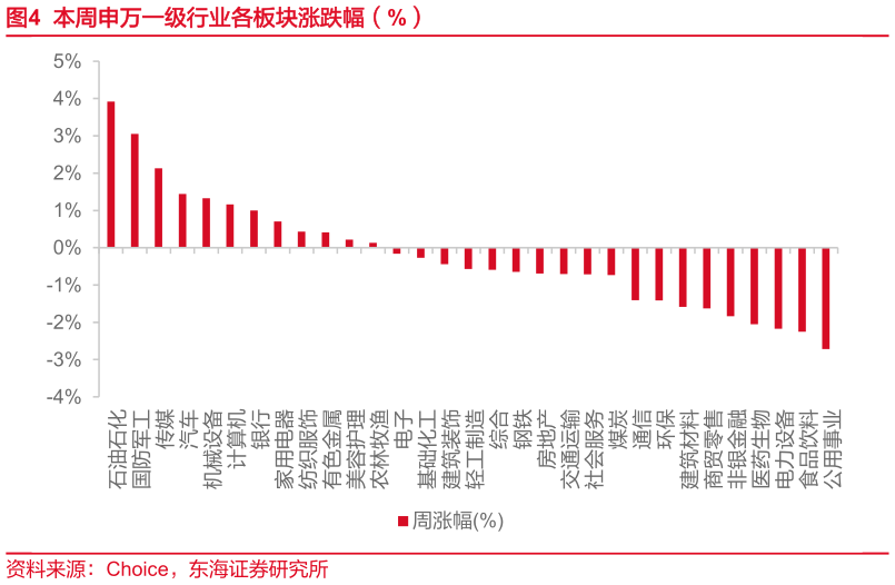 如何解释本周申万一级行业各板块涨跌幅（%）