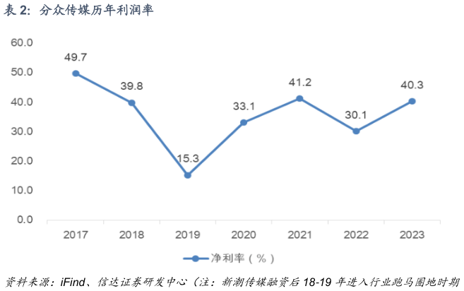 咨询下各位分众传媒历年利润率