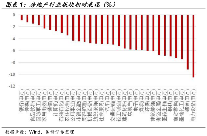 如何解释房地产行业板块相对表现（%）