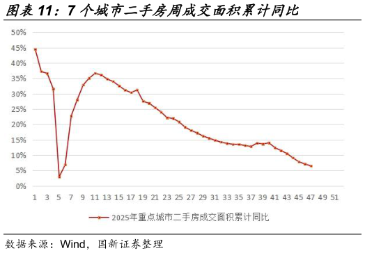 请问一下7 个城市二手房周成交面积累计同比