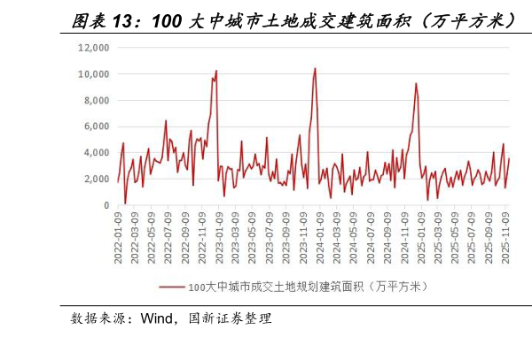 谁知道100 大中城市土地成交建筑面积（万平方米） 100 大中城市土地成交总价（亿元）