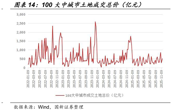 如何才能100 大中城市土地成交总价（亿元）