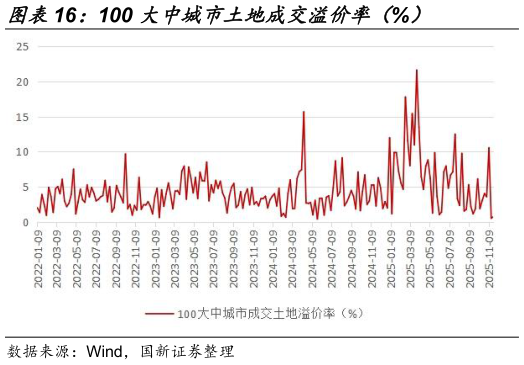 谁知道100 大中城市土地成交溢价率（%）