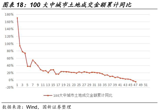 谁能回答100 大中城市土地成交金额累计同比