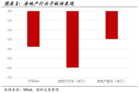 一起讨论下房地产行业子板块表现