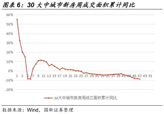 你知道30 大中城市新房周成交面积累计同比