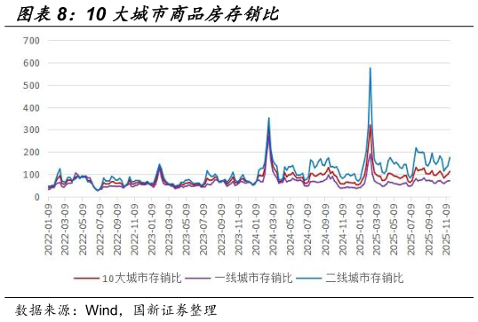 我想了解一下10 大城市商品房存销比